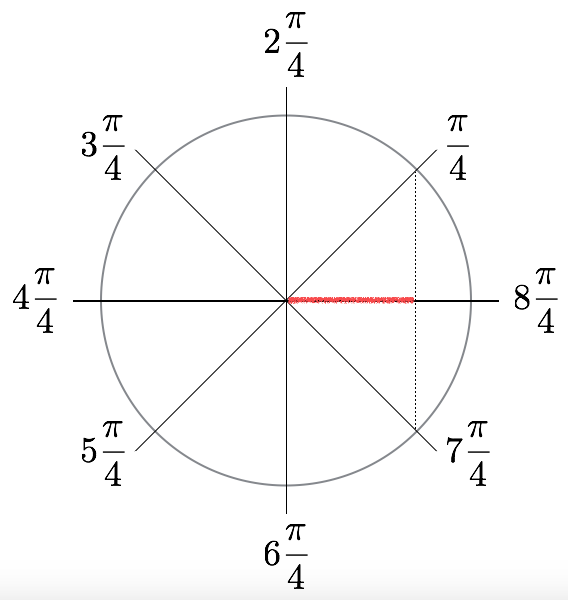 How do you express sin(pi/ 4 ) * cos( ( 7 pi) / 4 ) without using